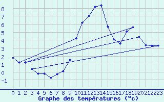 Courbe de tempratures pour Lussat (23)