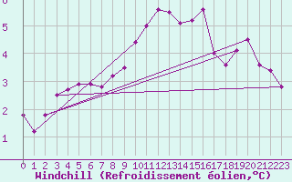 Courbe du refroidissement olien pour Sulina