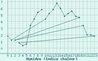 Courbe de l'humidex pour Pian Rosa (It)