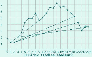 Courbe de l'humidex pour Fet I Eidfjord