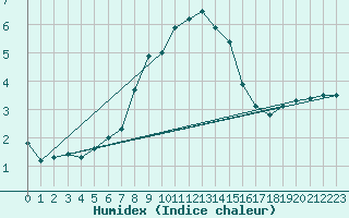 Courbe de l'humidex pour Simplon-Dorf