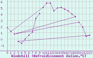Courbe du refroidissement olien pour Villefontaine (38)