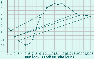 Courbe de l'humidex pour Harzgerode