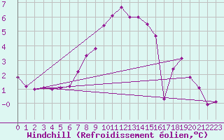 Courbe du refroidissement olien pour St Peter-Ording