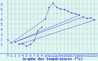 Courbe de tempratures pour Temelin