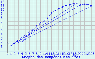 Courbe de tempratures pour Larkhill