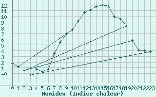 Courbe de l'humidex pour Puerto de San Isidro