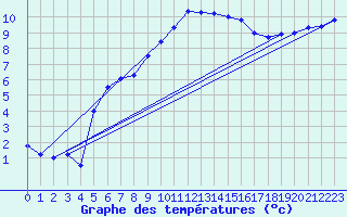 Courbe de tempratures pour Muret (31)