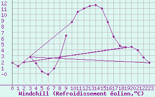 Courbe du refroidissement olien pour Chateau-d-Oex