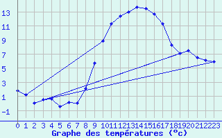 Courbe de tempratures pour Maisach-Galgen