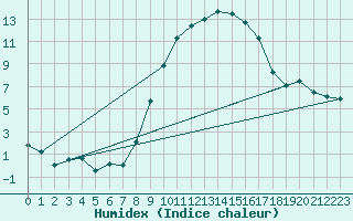 Courbe de l'humidex pour Maisach-Galgen