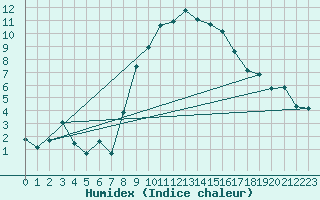 Courbe de l'humidex pour Maisach-Galgen