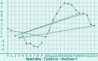 Courbe de l'humidex pour Villacoublay (78)