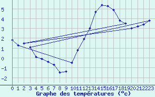 Courbe de tempratures pour Mende - Chabrits (48)