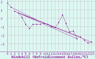 Courbe du refroidissement olien pour Leeds Bradford