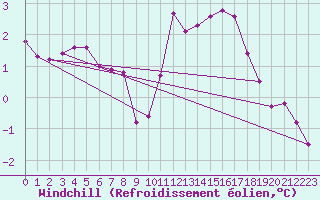 Courbe du refroidissement olien pour Saint-Michel-Mont-Mercure (85)