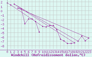 Courbe du refroidissement olien pour Nier Agdm