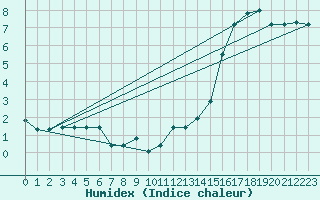Courbe de l'humidex pour Recoules de Fumas (48)