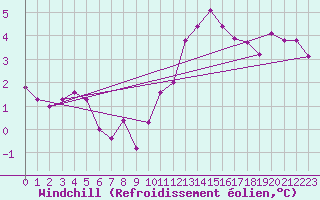 Courbe du refroidissement olien pour Gap-Sud (05)