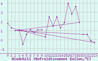 Courbe du refroidissement olien pour Roissy (95)
