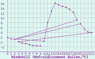 Courbe du refroidissement olien pour Bagnres-de-Luchon (31)