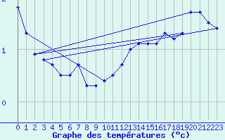 Courbe de tempratures pour Olands Sodra Udde