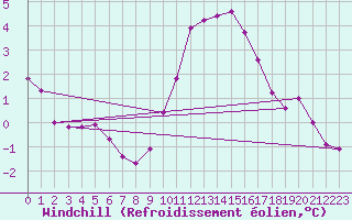 Courbe du refroidissement olien pour Bremervoerde