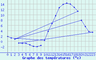 Courbe de tempratures pour Dax (40)