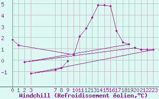 Courbe du refroidissement olien pour Selonnet (04)