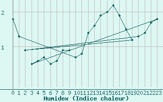 Courbe de l'humidex pour Vendme (41)