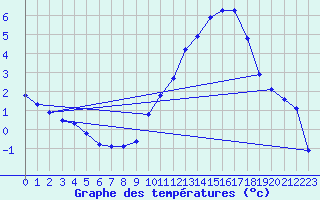 Courbe de tempratures pour Droue-sur-Drouette (28)