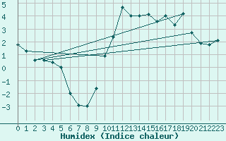 Courbe de l'humidex pour Saint-Bonnet-de-Four (03)