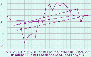 Courbe du refroidissement olien pour Rennes (35)