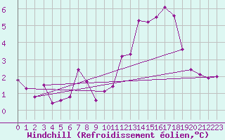 Courbe du refroidissement olien pour Llerena