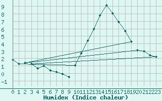 Courbe de l'humidex pour Belley (01)