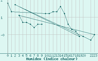 Courbe de l'humidex pour Selonnet - Chabanon (04)