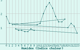 Courbe de l'humidex pour Utena