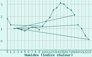 Courbe de l'humidex pour Volmunster (57)