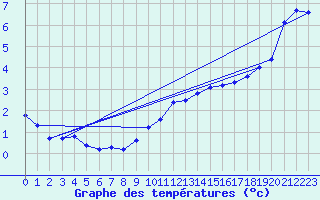 Courbe de tempratures pour Ancey (21)