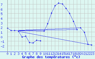 Courbe de tempratures pour Nmes - Garons (30)