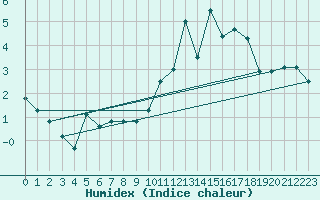 Courbe de l'humidex pour Bignan (56)