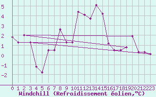 Courbe du refroidissement olien pour Rauris