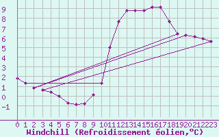Courbe du refroidissement olien pour Sorcy-Bauthmont (08)