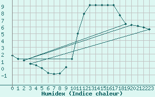 Courbe de l'humidex pour Sorcy-Bauthmont (08)