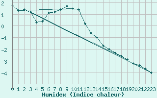 Courbe de l'humidex pour Joensuu Linnunlahti