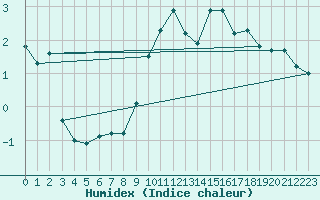 Courbe de l'humidex pour Piz Martegnas