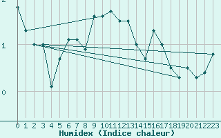 Courbe de l'humidex pour Rovaniemen mlk Apukka
