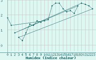 Courbe de l'humidex pour Dunkerque (59)