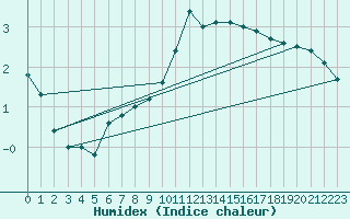 Courbe de l'humidex pour Montauban (82)