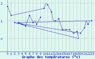 Courbe de tempratures pour Monte Cimone